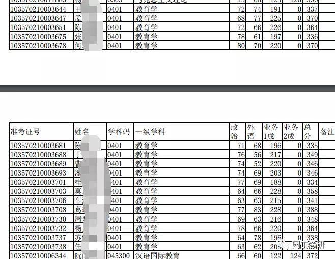 教育学专业考研排名_2020考研国家线公布!教育学考研涨了6分!(2)