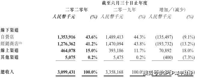 收入|江南布衣经营乏力背后：实体店减少163家 核心品牌收入下降