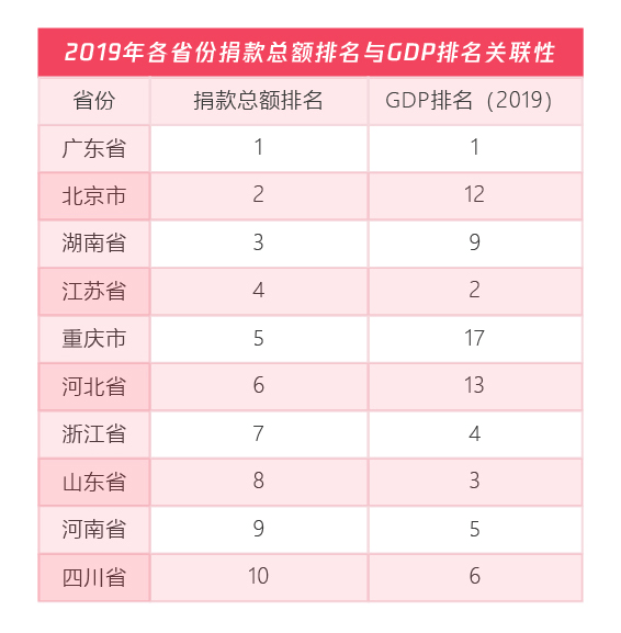 中国各省2019年人口数 人均gdp排名(3)