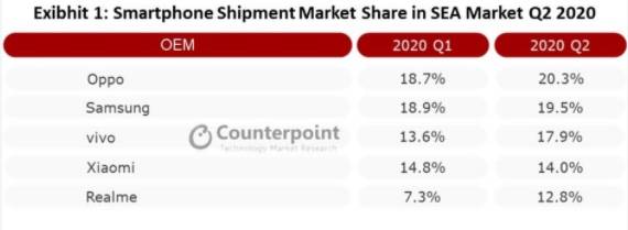 季度|OPPO横扫东南亚市场 Q2季度力压三星位居榜首