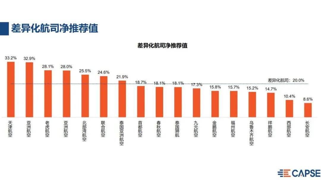 测评盘点|2020上半年航空公司净推荐值报告发布 疫情期间国内全服务航司净推荐值最高