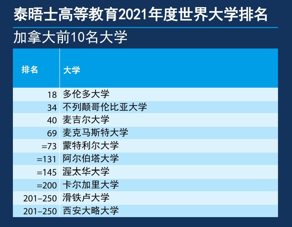 世界|来了！2021年THE世界大学排名发布！牛津大学连续5年全球第1名！