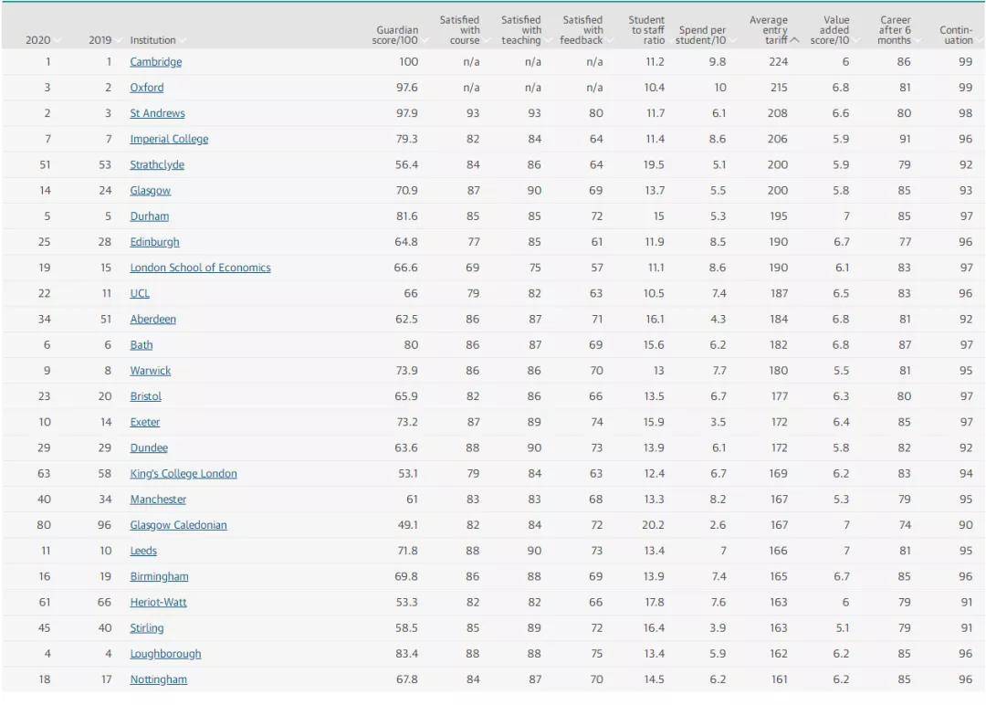 2020年英国大学计算_《卫报》统计:2020年最难进的英国大学是这些!