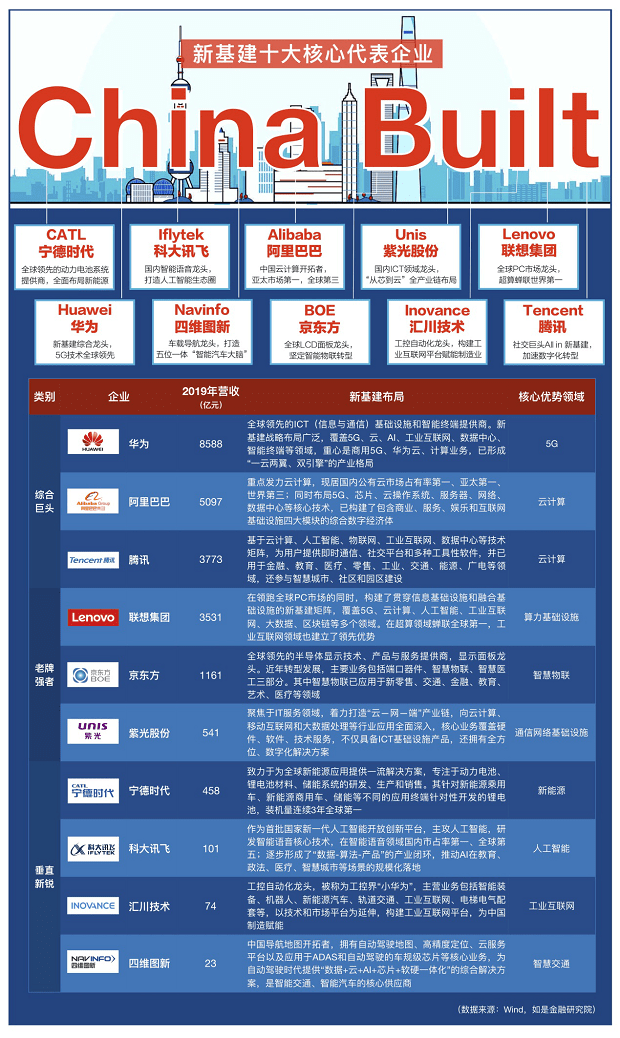 Built|紫光跻身新基建“China Built”，老牌企业迎来新高光时刻