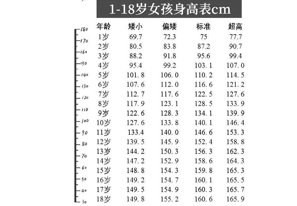 身高|1~18岁都可参照，你家娃符合吗？2020年身高标准表发布