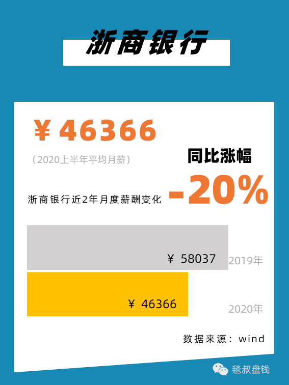 金融圈上半年工资条:有人月薪11万,有人降薪59%