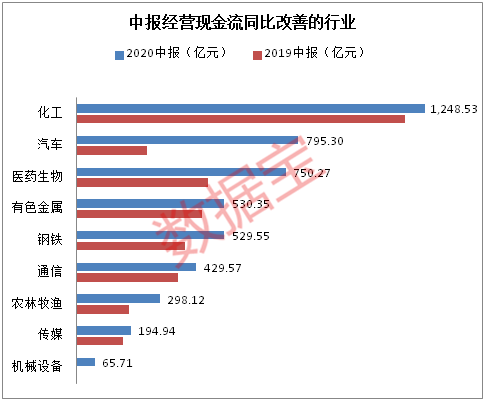 产能|大数据透视A股复苏：盈利触底反弹，现金流大幅转正，产能扩张提速