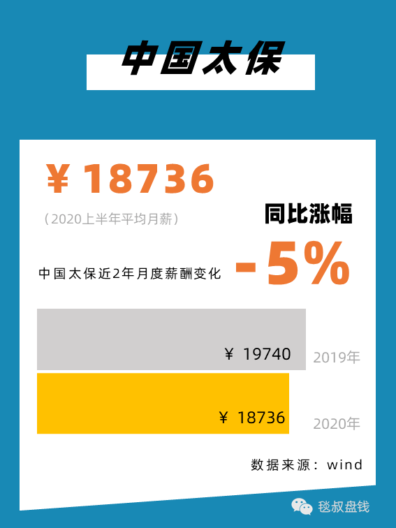 金融圈上半年工资条:有人月薪11万,有人降薪59%