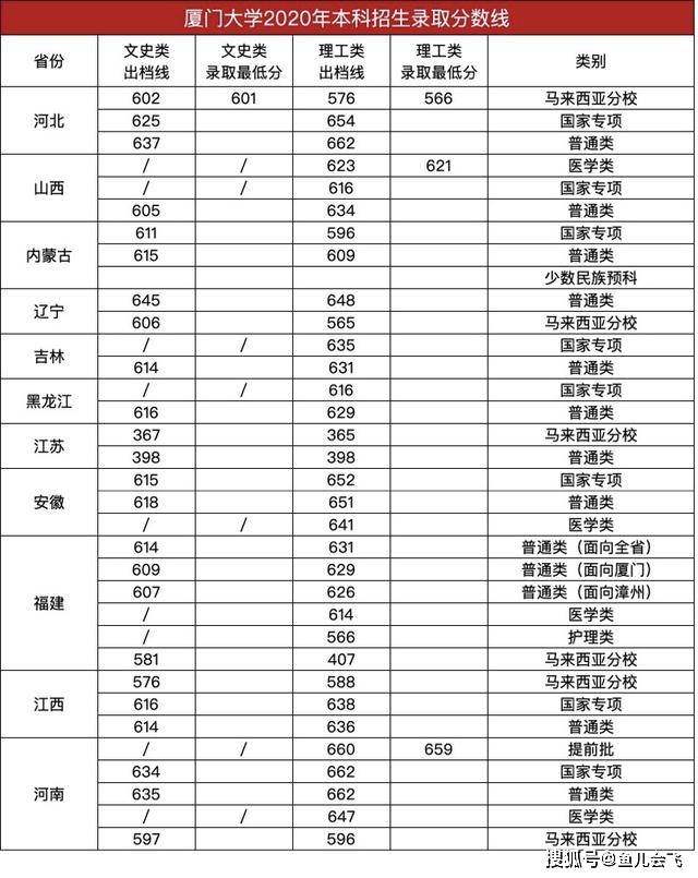 考生|厦大录取分数线发布2次补录未满!多地500分不到上厦门大学