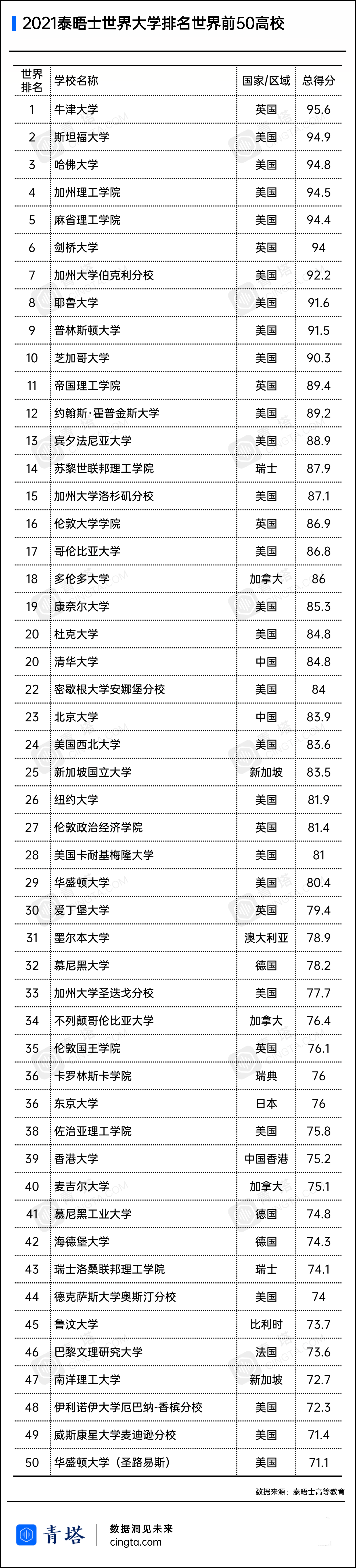泰晤士|清华首进世界20强！2021泰晤士世界大学排名公布
