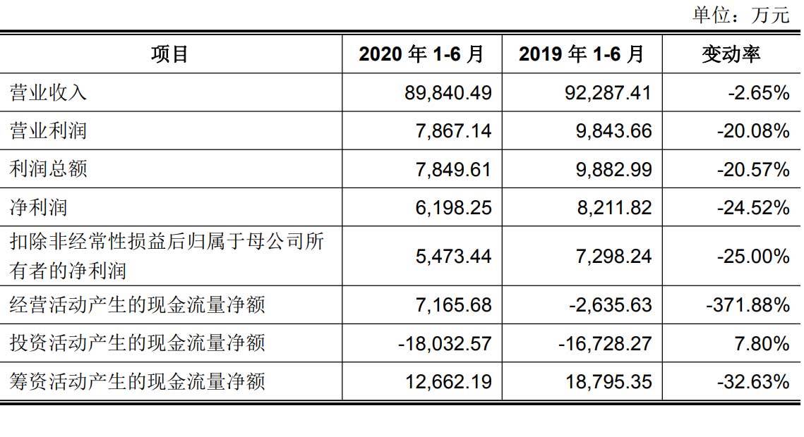 利润|山东玻纤上交所上市：市值28亿 上半年利润下降25%