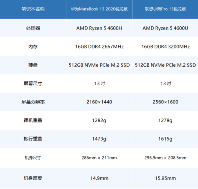 同时,两款笔记本都配备了13英寸2k级分辨率屏幕,这些参数一定程度上