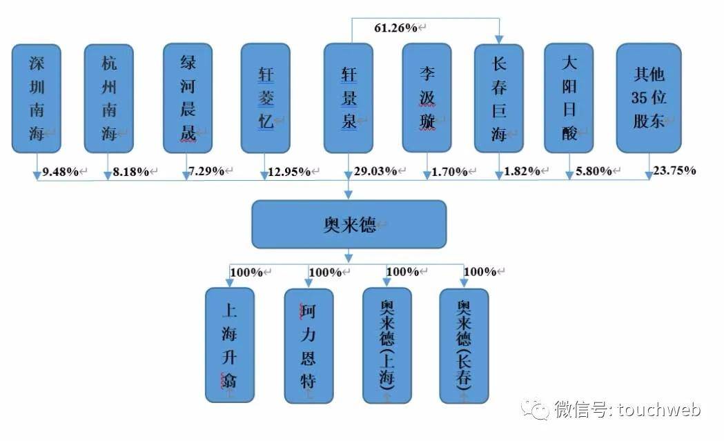 市值|原创奥来德科创板上市：市值69亿 上半年净利下降32%