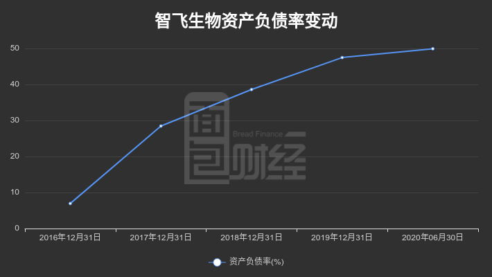 同比增长|智飞生物：上半年净利润增长逾三成，公司实控人多次减持