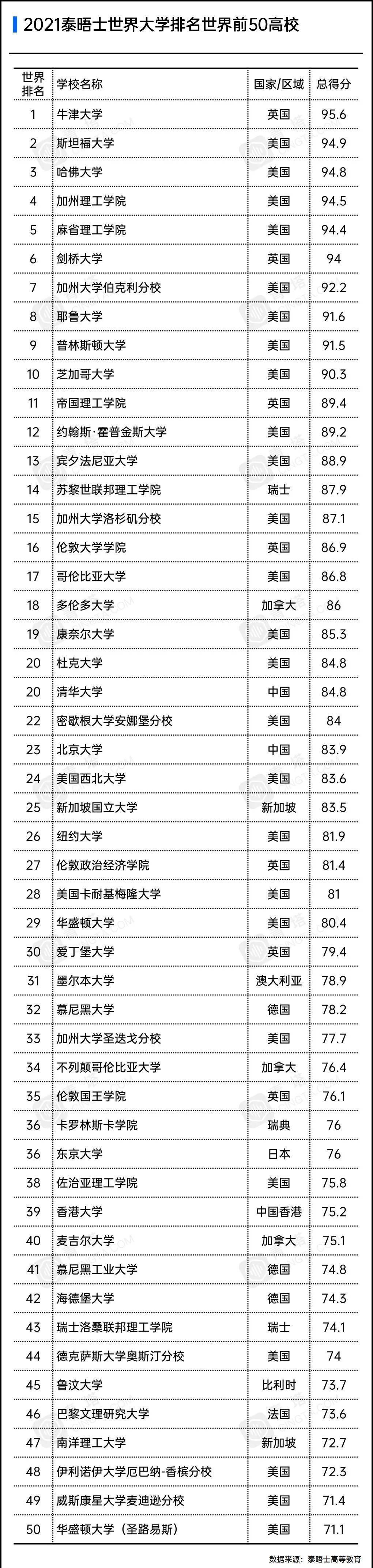 清北|2021泰晤士世界大学排名公布！清北包揽亚洲前二，共137所中国高校上榜