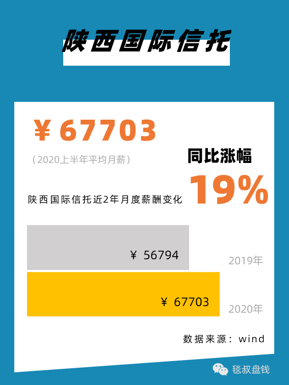 金融圈上半年工资条:有人月薪11万,有人降薪59%