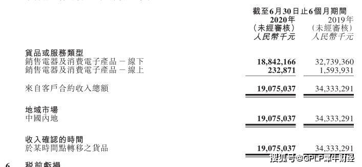 中期|国美零售又亏大了！中期毛利重挫64% 亏损扩大6倍至亏26亿元