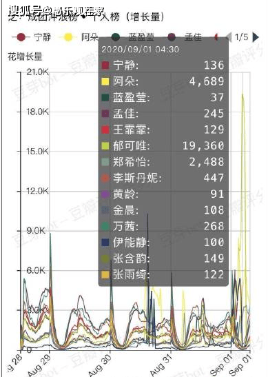 八卦爆料|原创孟佳个人票第一、郁可唯阿朵票数持续暴涨，是要团灭李斯丹妮组？