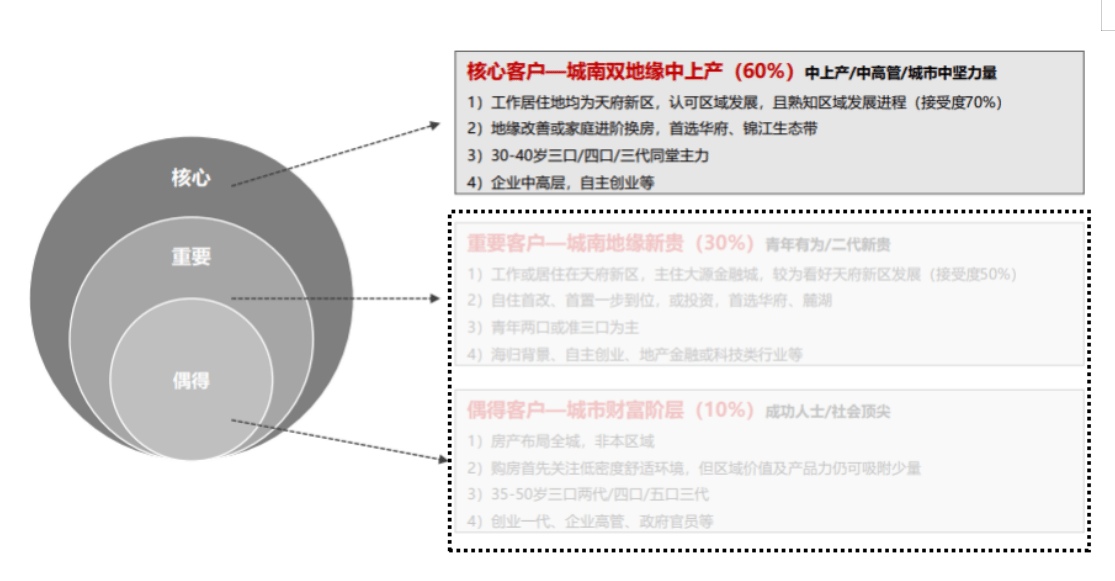 首开细分客群定位(图源:某机构研究报告)