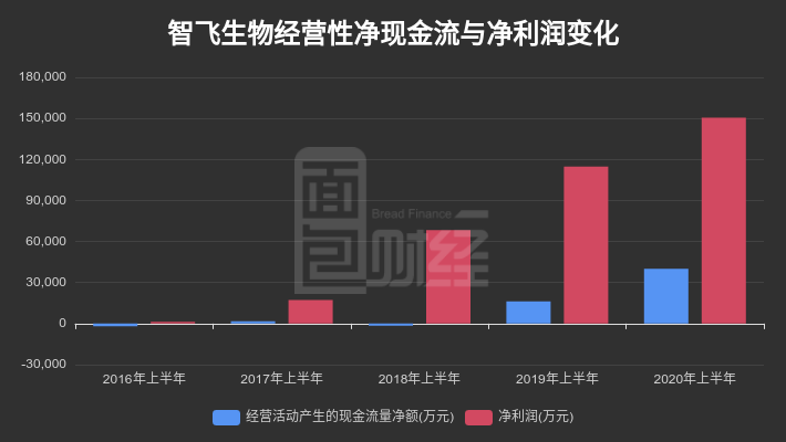 同比增长|智飞生物：上半年净利润增长逾三成，公司实控人多次减持