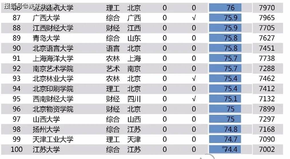 211大学名单2020年排名_2020中国211工程大学排名公布,南京大学雄居前五