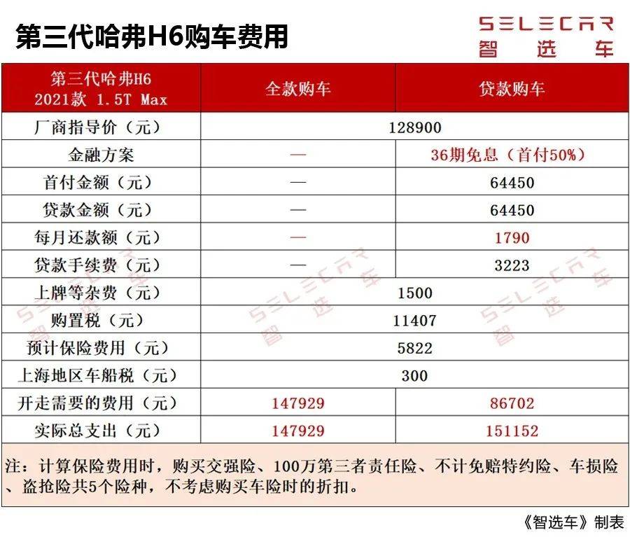 小保养533元每月花销1620元第三代哈弗h6购车养车费用分析