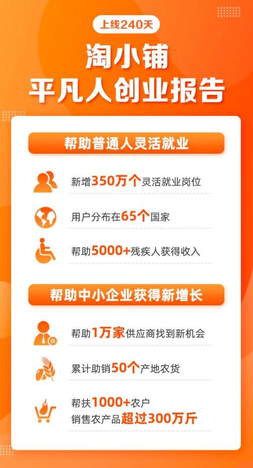 小铺|淘小铺已帮350万人创业 其中近100万来自三帅六将体系