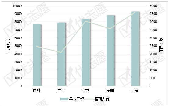 工作|北上广深杭人力岗：上海平均薪资最高，本科学历的市场需求最大！