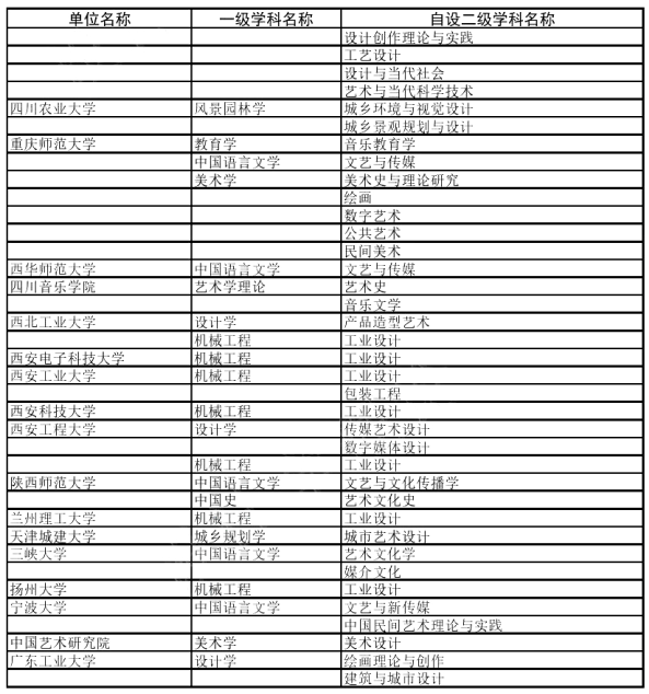 教育部|速看！教育部公布最新艺术学及相关专业交叉学科和二级学科名单