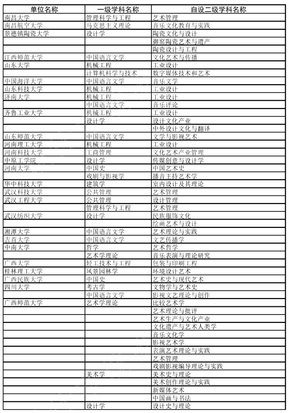 教育部|速看！教育部公布最新艺术学及相关专业交叉学科和二级学科名单