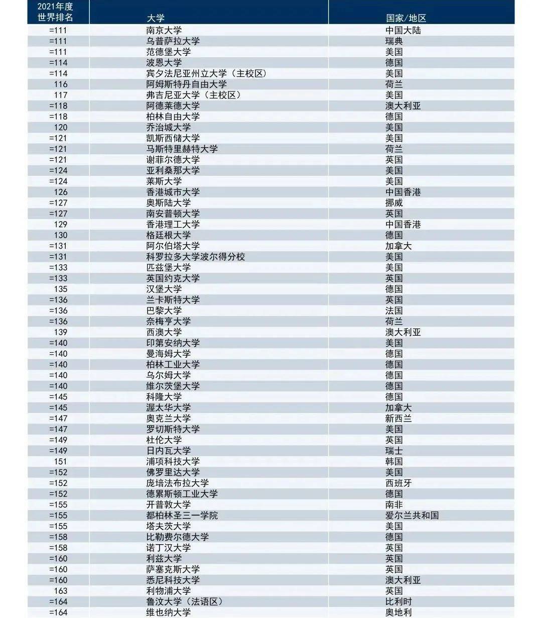 港校排名(3)