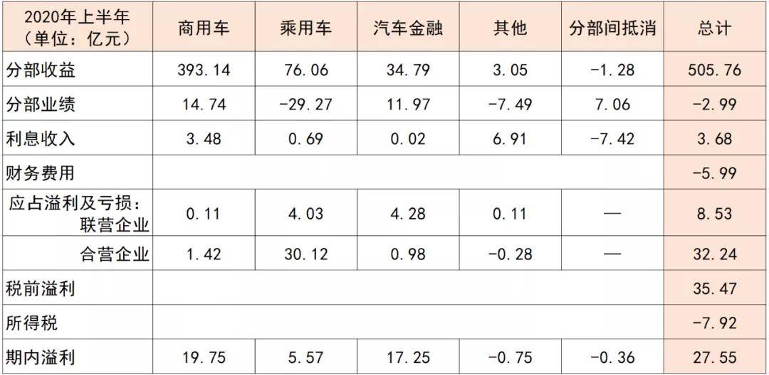 同比增长|东风汽车集团的“持久战”| 半年报解读