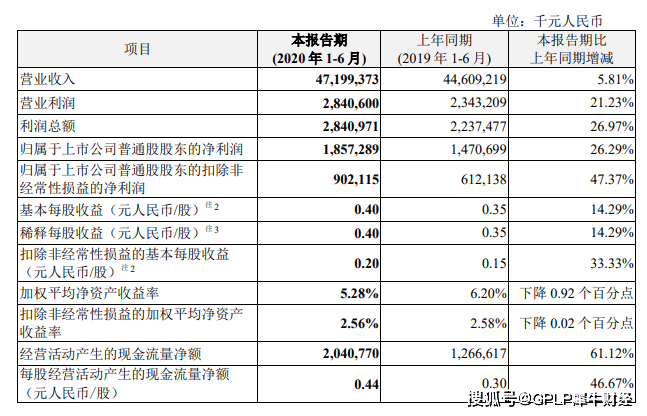 年亏损|中兴通讯中报净利增26%至18.57亿元 消费者业务收入下降