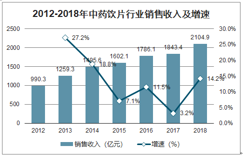 GDP中药材