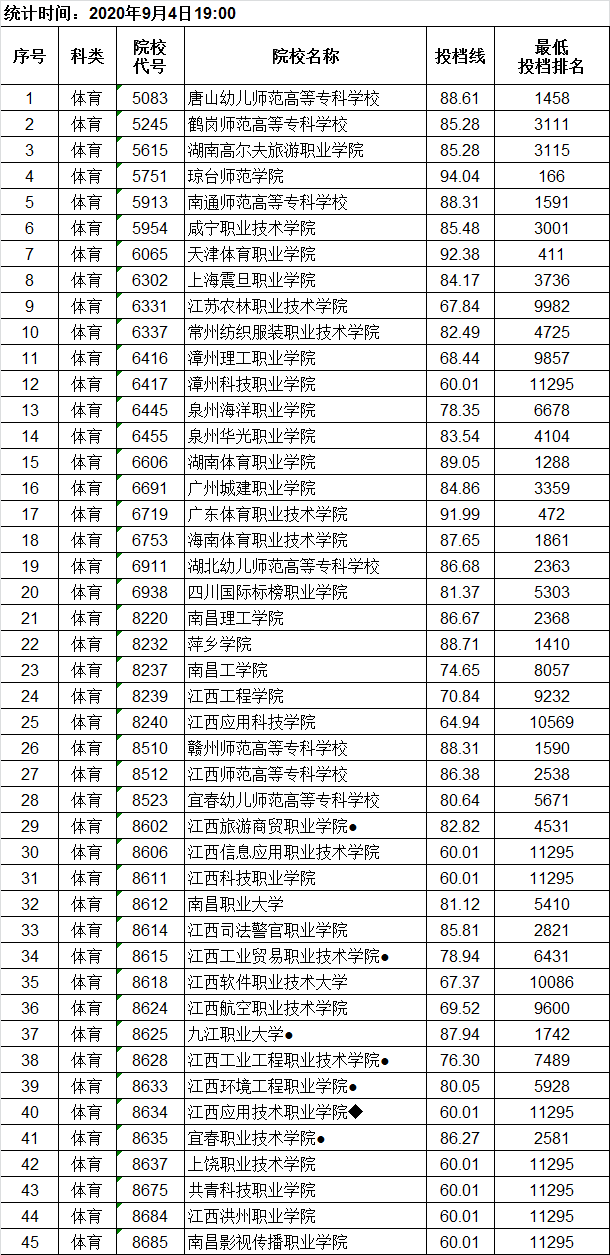 江西专科排名_江西排名前20的专科(2)