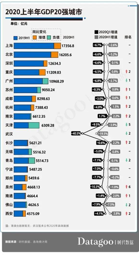 青岛2020年一季gdp_山东双子星城市第一季度GDP:青岛超宁波,济南紧随其后表现惊艳