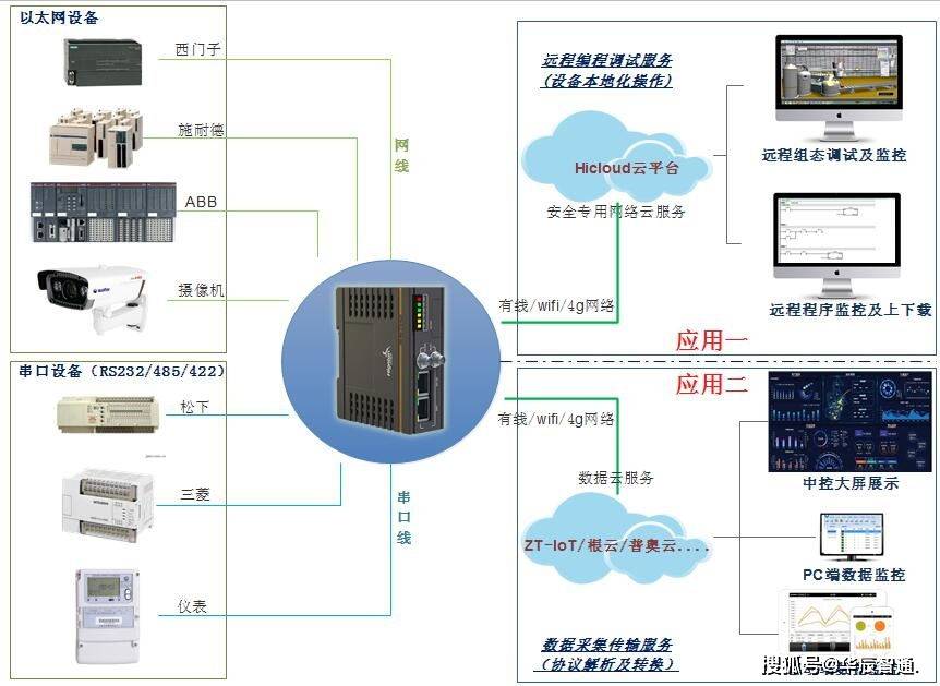 plc云服务器数据库_实验简介