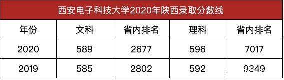 消息资讯|多少分能上西电？西安电子科技大学2020年本科录取分数线发布