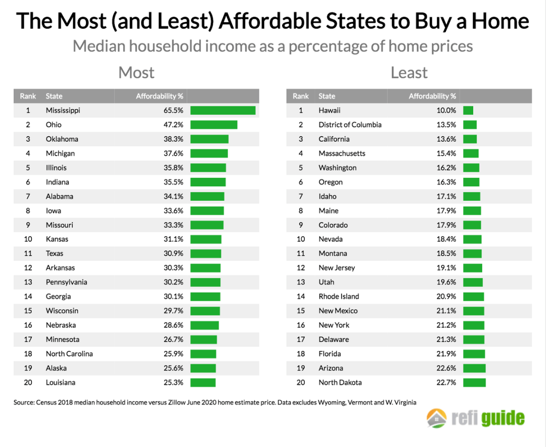美国城市房价排行_美国买房最实惠和最不实惠的城市排行榜