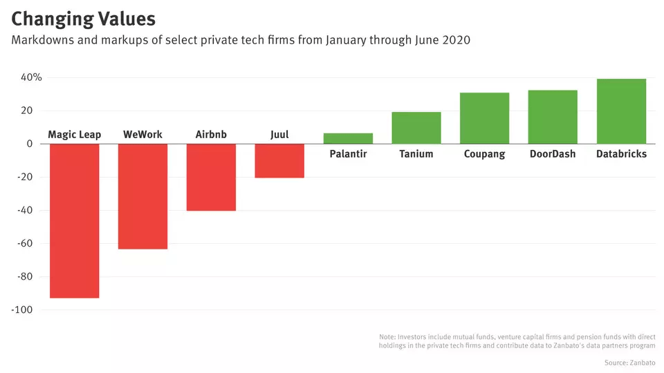 跳水|估值跳水93％，Magic Leap成独角兽估值缩水王，64亿美元变4.5亿美元