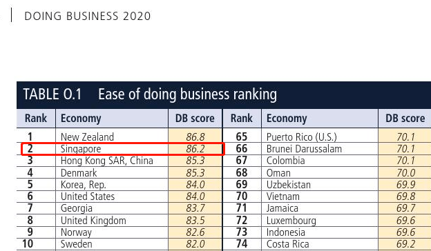 新加坡企业排名_新加坡男明星排名(2)