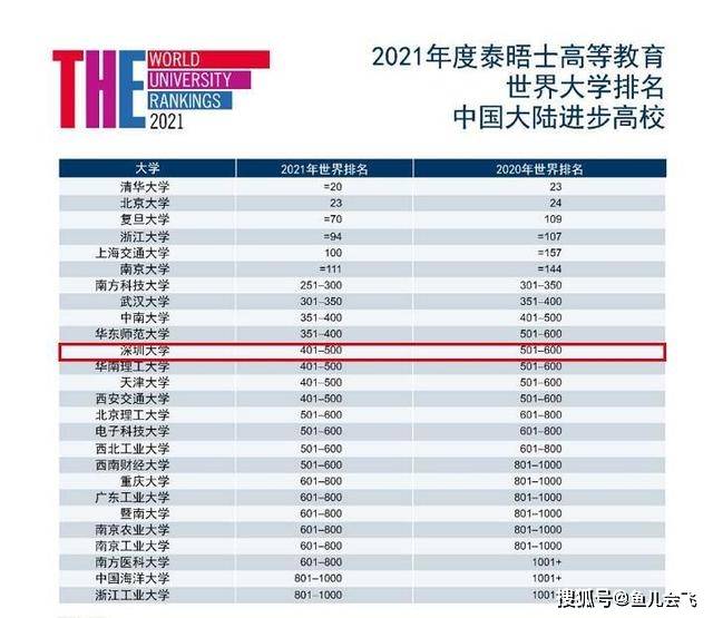 深圳高校排名_深圳高楼大厦排名(2)