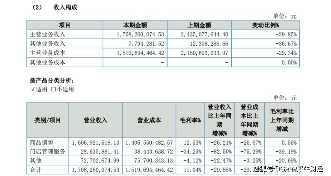 扩张|白酒涨疯供应链平台却亏惨 壹玖壹玖上半年亏1.43亿元