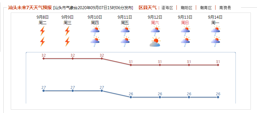 “白露”节气了，汕头还要热到什么时候