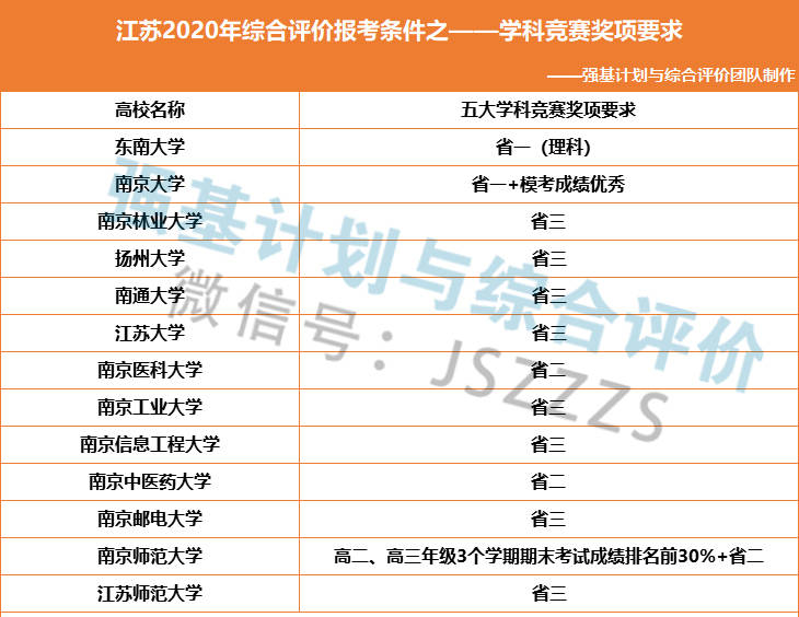 消息资讯|2021参考 | 综合评价报考条件梳理，看看你有机会吗？
