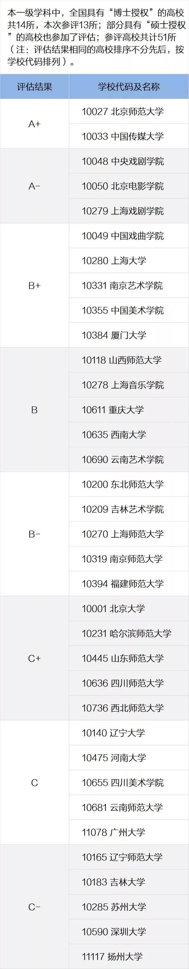 教学|2020年全国艺术类大学专业、教学、师资力量排行榜公布！结果让人意想不到！