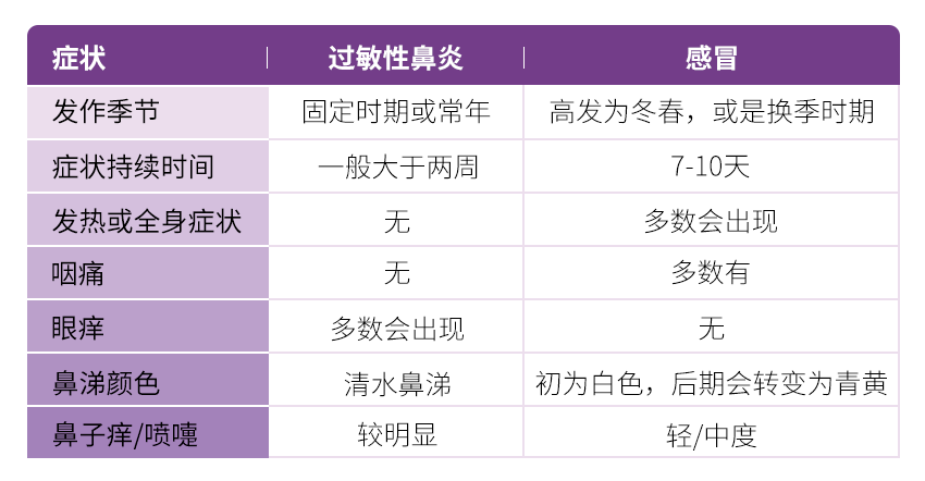 过敏性|孩子有流鼻涕咳嗽症状，警惕这个病！和感冒很类似秋季高发