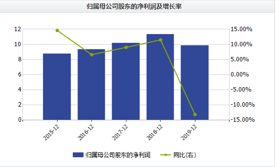 同比|中报利润下挫27%！营收增速连降同仁堂半年度管理费超净利润