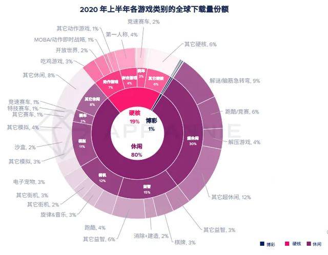 移动游戏|报告：2020年移动游戏收入预计超1000亿美元，战斗通行证变现效果还不明朗