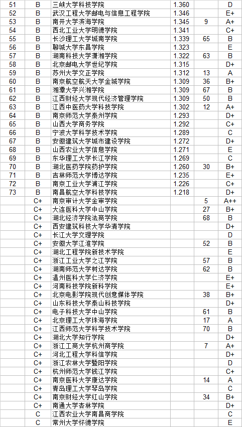 大学|武书连2020中国民办大学独立学院 毕业生质量和新生质量对照排行榜